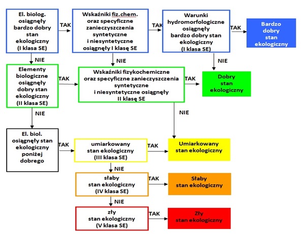 Schemat klasyfikacji stanu ekologicznego (źródło: Poradnik REFCOND, CIS-WFD, Guidance No 10)